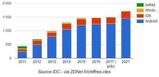 Développement appli Android